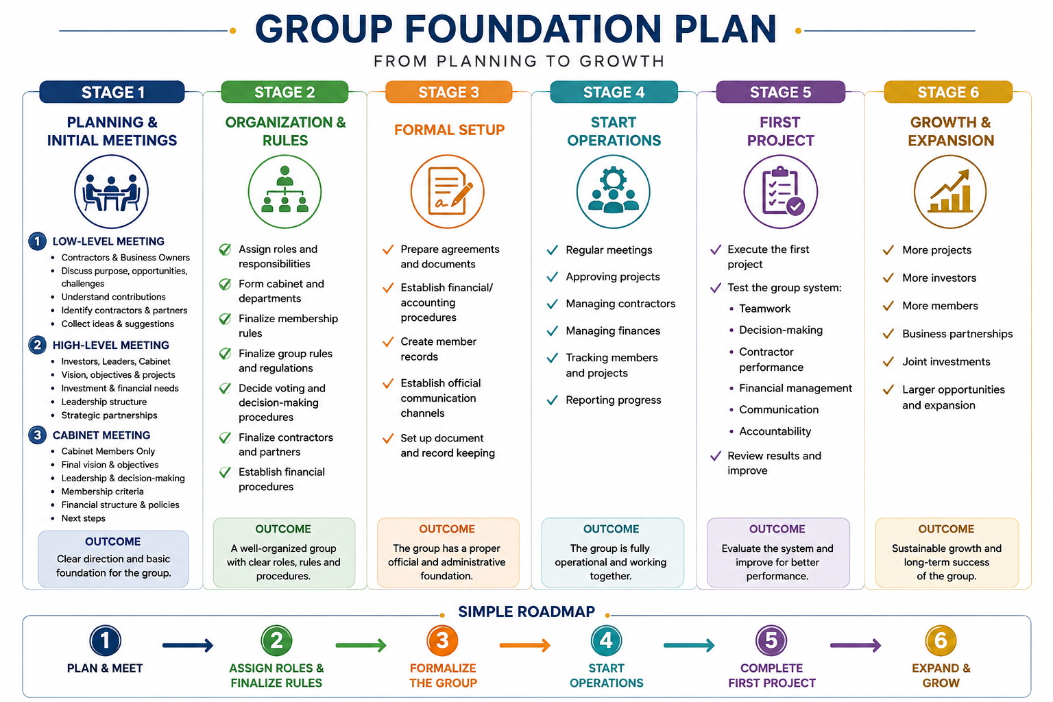 Group Foundation Plan Visual Roadmap